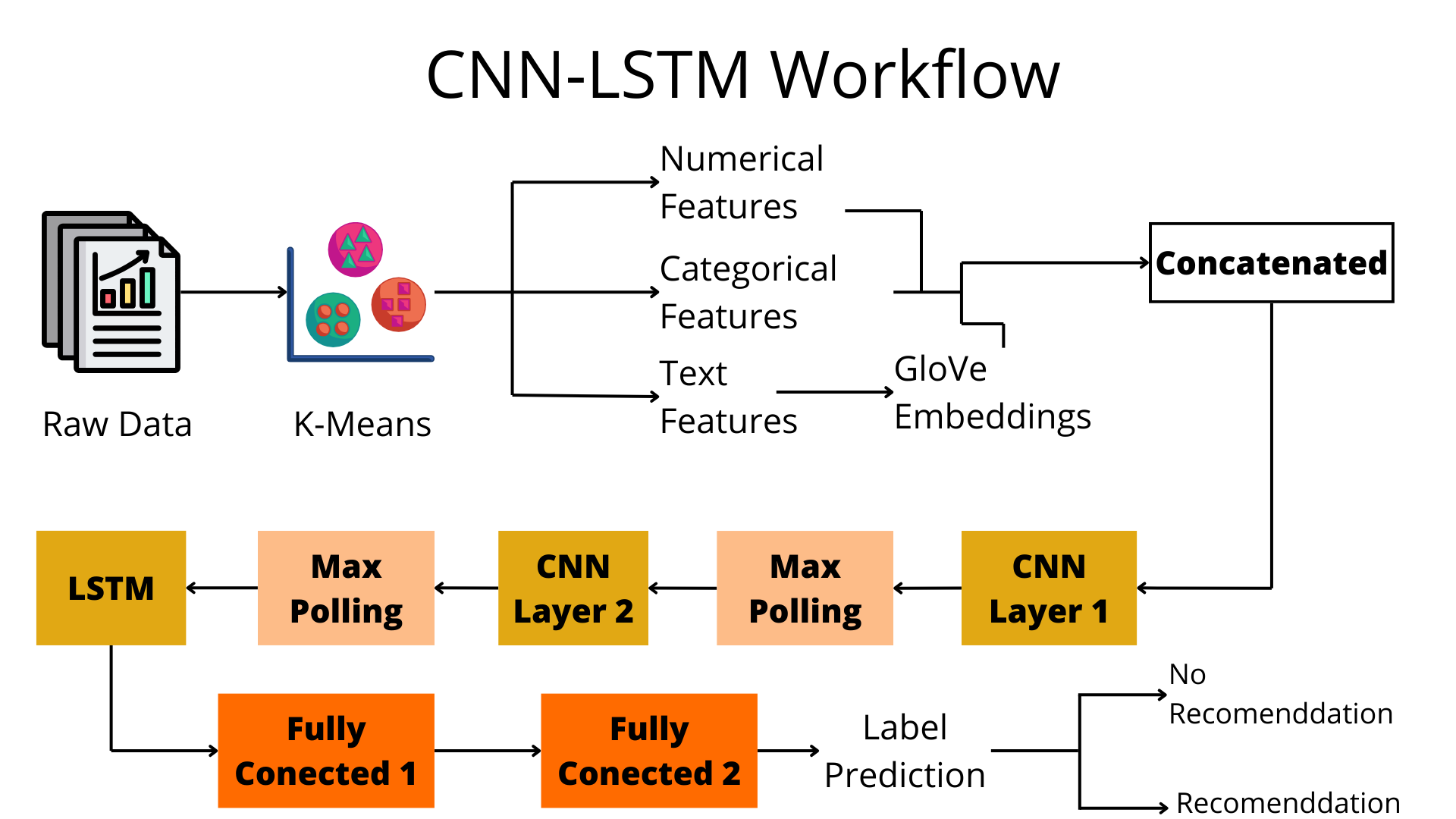 Developing an Enhanced Recommendation System